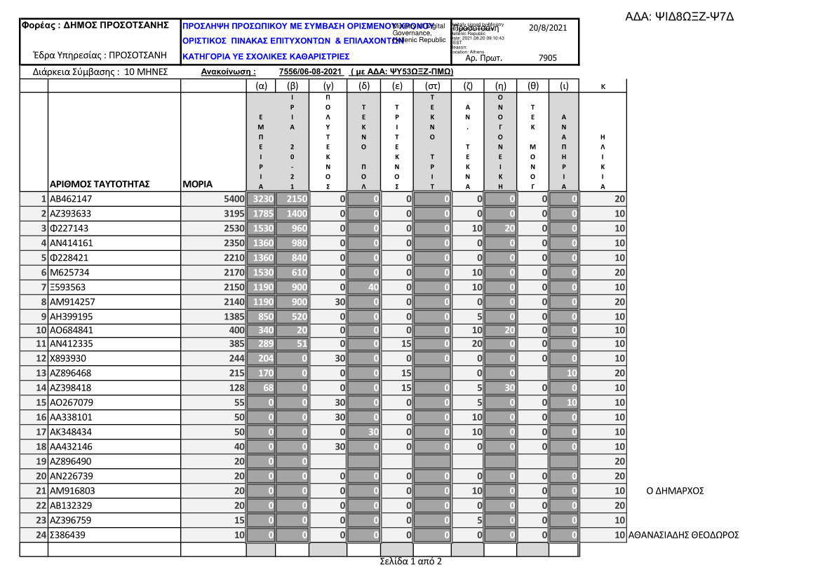 oristikos pinakas sox2021
